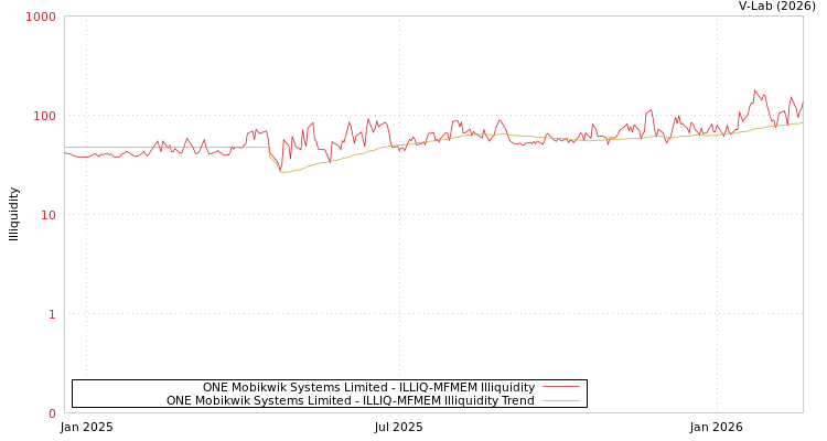 graph of ONE Mobikwik Systems Limited ILLIQ-MFMEM