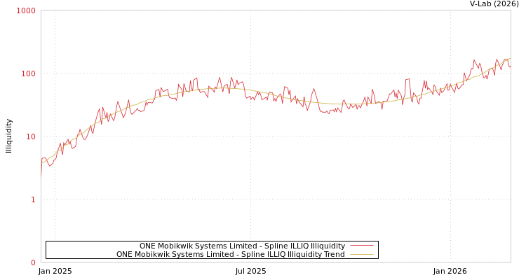 graph of ONE Mobikwik Systems Limited ILLIQ-SMEM