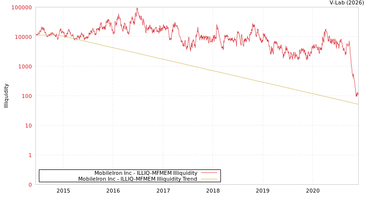 graph of MobileIron Inc ILLIQ-MFMEM