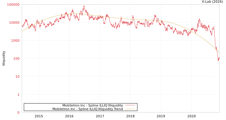 graph of MobileIron Inc ILLIQ-SMEM