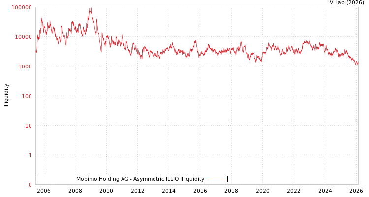 graph of Mobimo Holding AG ILLIQ-AMEM