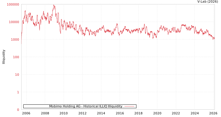 graph of Mobimo Holding AG ILLIQ-HIST