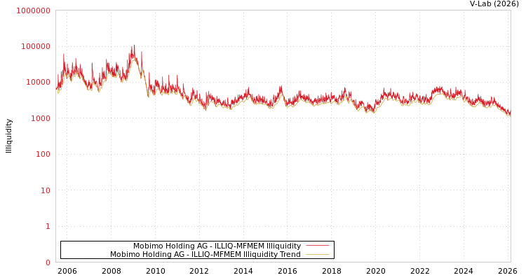 graph of Mobimo Holding AG ILLIQ-MFMEM