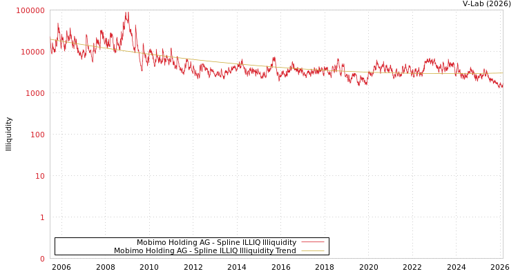 graph of Mobimo Holding AG ILLIQ-SMEM