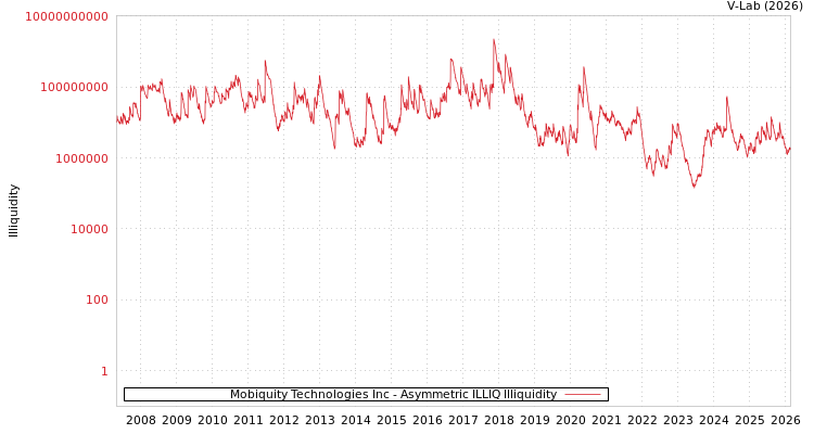 graph of Mobiquity Technologies Inc ILLIQ-AMEM