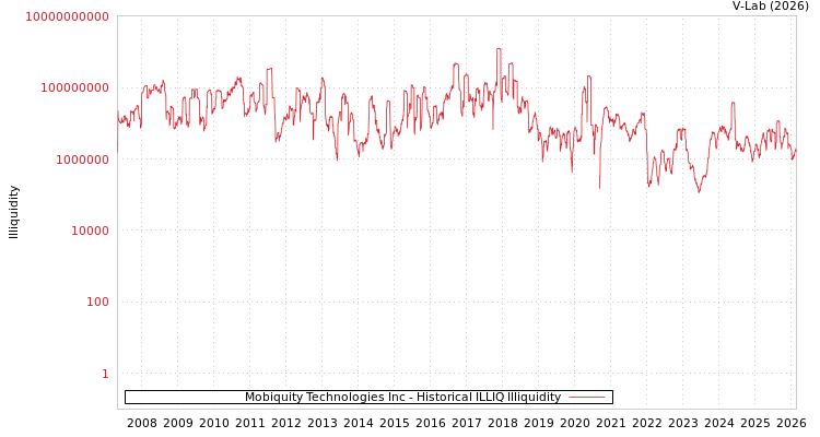 graph of Mobiquity Technologies Inc ILLIQ-HIST