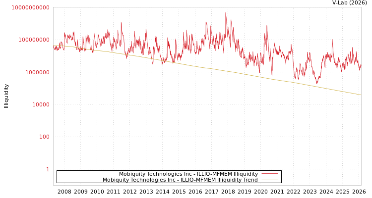 graph of Mobiquity Technologies Inc ILLIQ-MFMEM