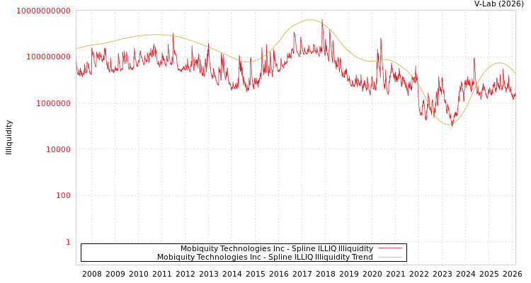 graph of Mobiquity Technologies Inc ILLIQ-SMEM