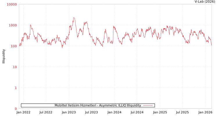 graph of Mobiltel Iletisim Hizmetleri ILLIQ-AMEM