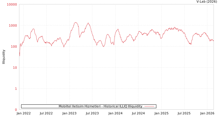 graph of Mobiltel Iletisim Hizmetleri ILLIQ-HIST