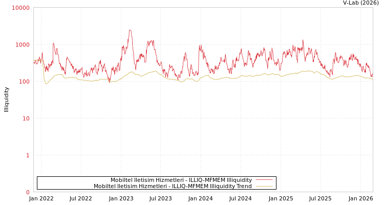 graph of Mobiltel Iletisim Hizmetleri ILLIQ-MFMEM
