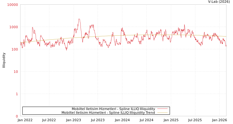 graph of Mobiltel Iletisim Hizmetleri ILLIQ-SMEM