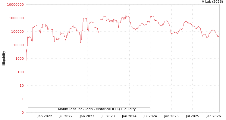 graph of Mobix Labs Inc -Redh ILLIQ-HIST