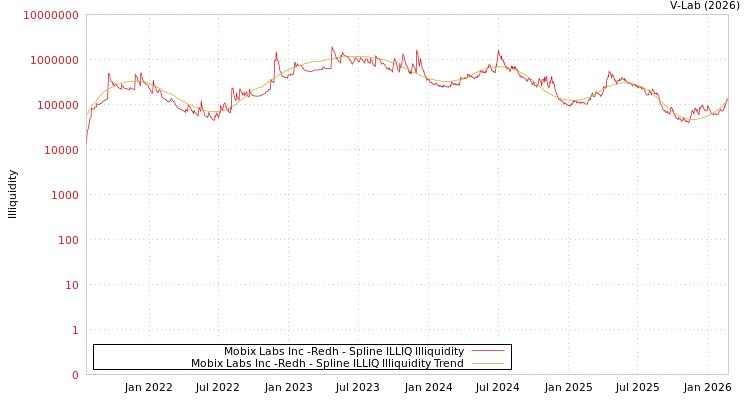 graph of Mobix Labs Inc -Redh ILLIQ-SMEM