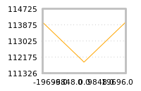 Impact of return on liquidity tomorrow