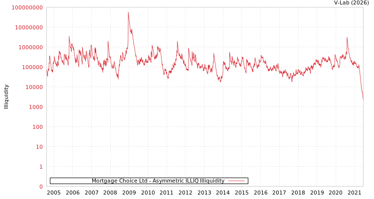 graph of Mortgage Choice Ltd ILLIQ-AMEM