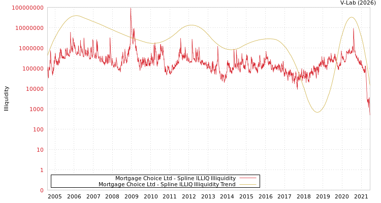 graph of Mortgage Choice Ltd ILLIQ-SMEM