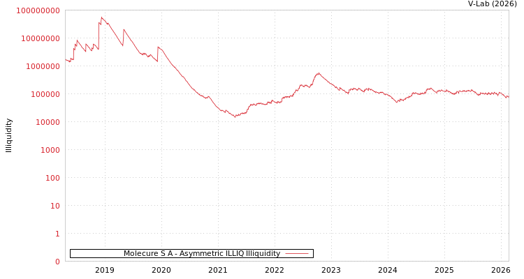 graph of Molecure S A ILLIQ-AMEM