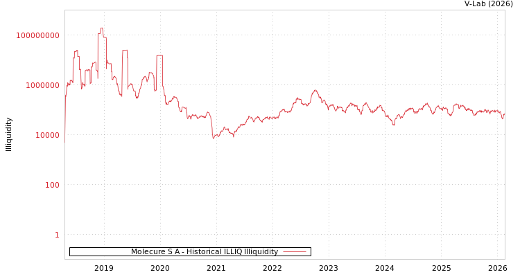 graph of Molecure S A ILLIQ-HIST