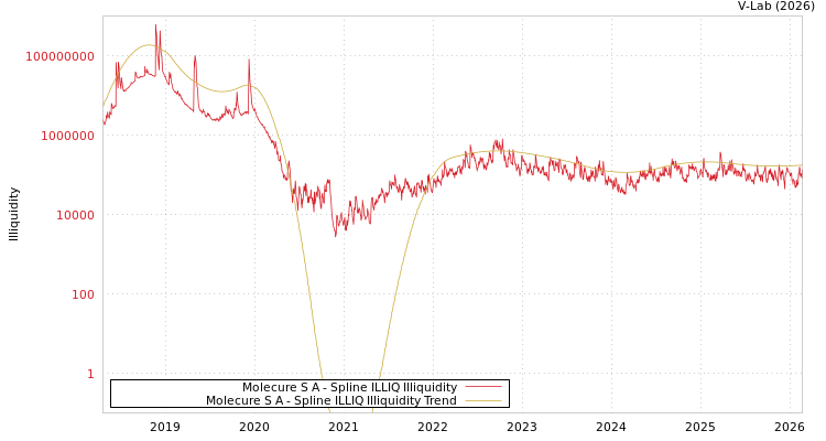 graph of Molecure S A ILLIQ-SMEM
