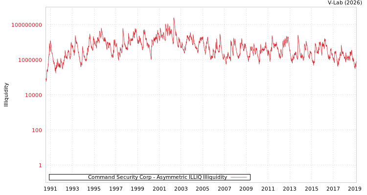 graph of Command Security Corp ILLIQ-AMEM