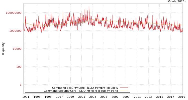 graph of Command Security Corp ILLIQ-MFMEM