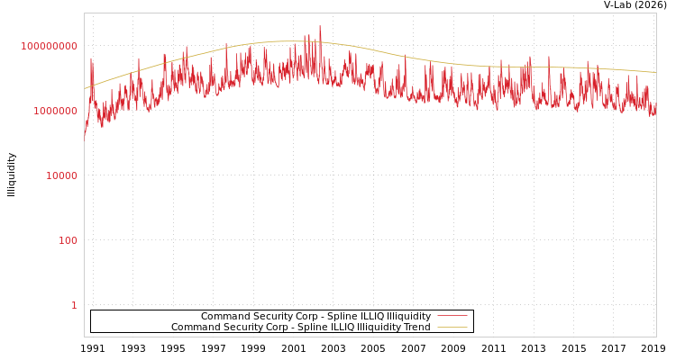 graph of Command Security Corp ILLIQ-SMEM