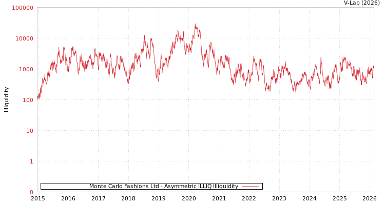 graph of Monte Carlo Fashions Ltd ILLIQ-AMEM