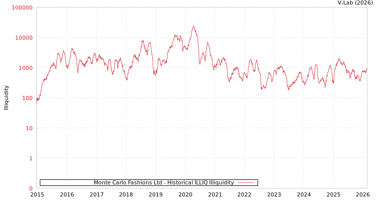 graph of Monte Carlo Fashions Ltd ILLIQ-HIST
