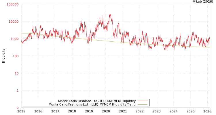 graph of Monte Carlo Fashions Ltd ILLIQ-MFMEM
