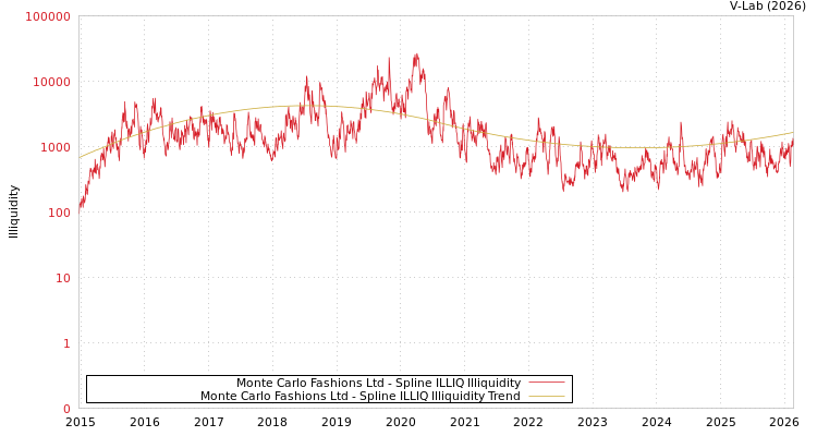 graph of Monte Carlo Fashions Ltd ILLIQ-SMEM