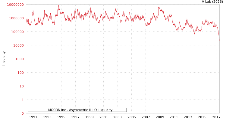 graph of MOCON Inc ILLIQ-AMEM
