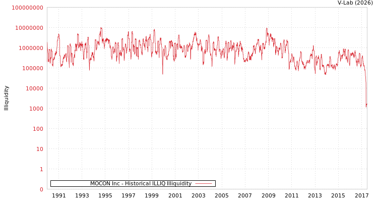 graph of MOCON Inc ILLIQ-HIST