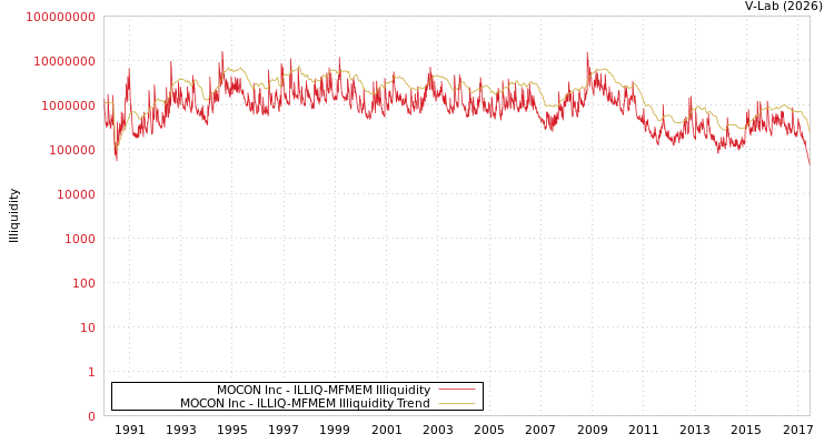 graph of MOCON Inc ILLIQ-MFMEM