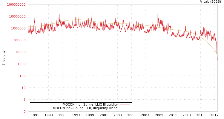 graph of MOCON Inc ILLIQ-SMEM