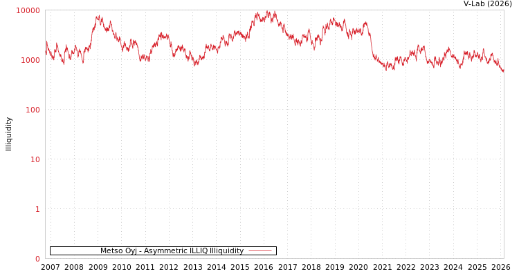 graph of Metso Oyj ILLIQ-AMEM