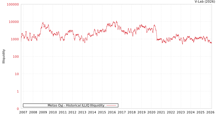 graph of Metso Oyj ILLIQ-HIST