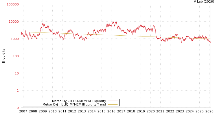 graph of Metso Oyj ILLIQ-MFMEM