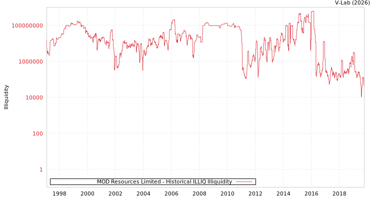 graph of MOD Resources Limited ILLIQ-HIST