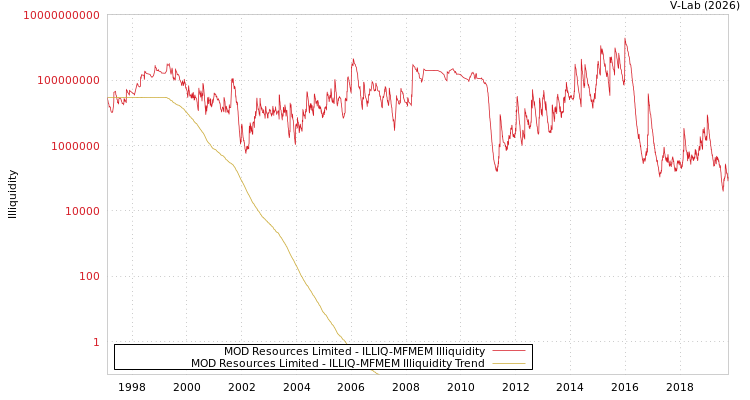 graph of MOD Resources Limited ILLIQ-MFMEM