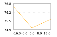 Impact of return on liquidity tomorrow