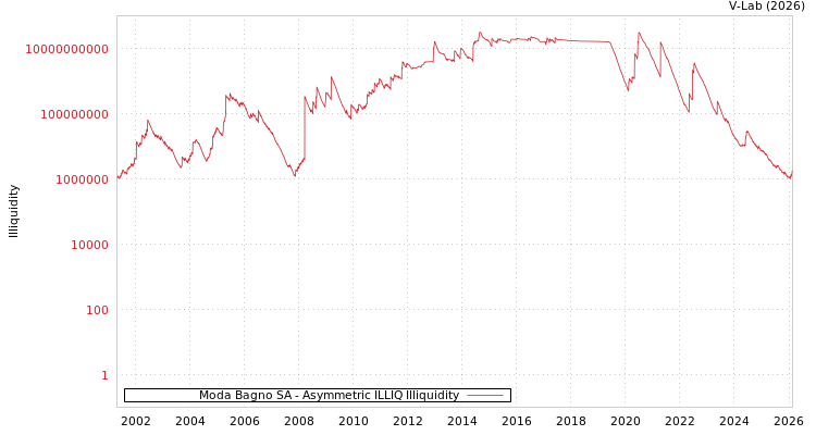 graph of Moda Bagno SA ILLIQ-AMEM