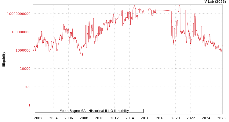 graph of Moda Bagno SA ILLIQ-HIST