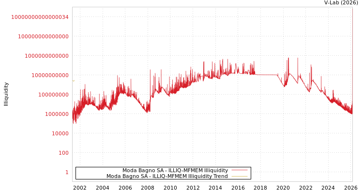 graph of Moda Bagno SA ILLIQ-MFMEM