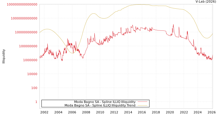 graph of Moda Bagno SA ILLIQ-SMEM