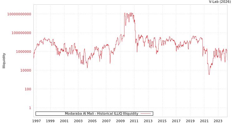 graph of Modaraba Al Mali ILLIQ-HIST