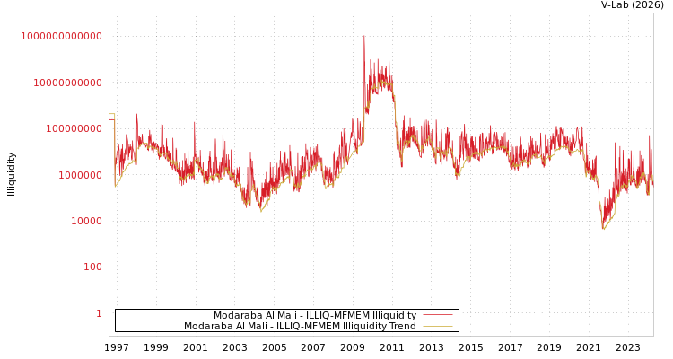 graph of Modaraba Al Mali ILLIQ-MFMEM