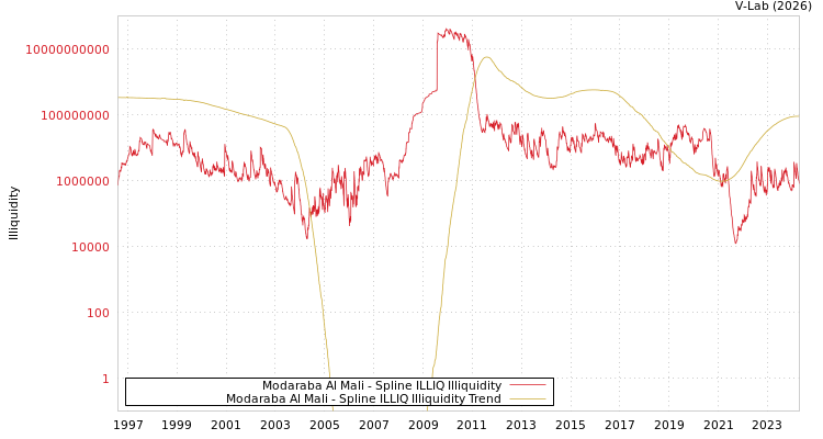 graph of Modaraba Al Mali ILLIQ-SMEM