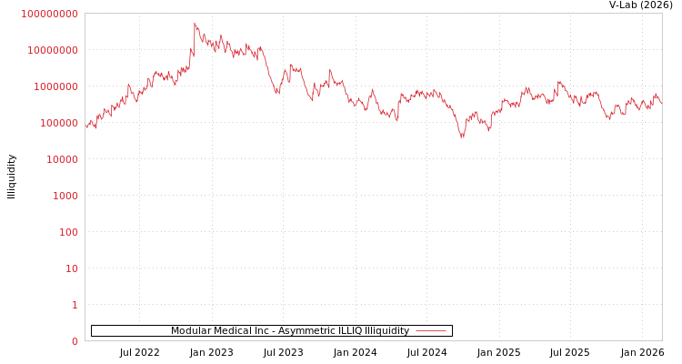 graph of Modular Medical Inc ILLIQ-AMEM