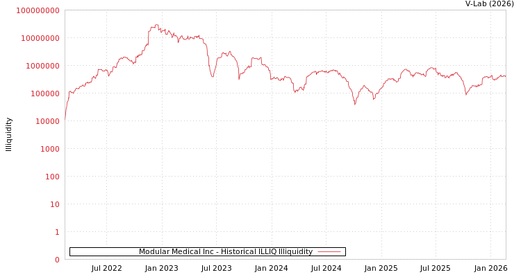 graph of Modular Medical Inc ILLIQ-HIST